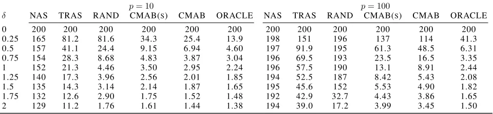 Table 1: Average Detection Delays (ADDs) of different methods for change pattern (i).