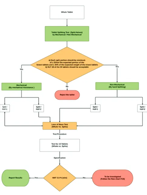 Fig. 1: Schematic flowchart for loss of mass determination test