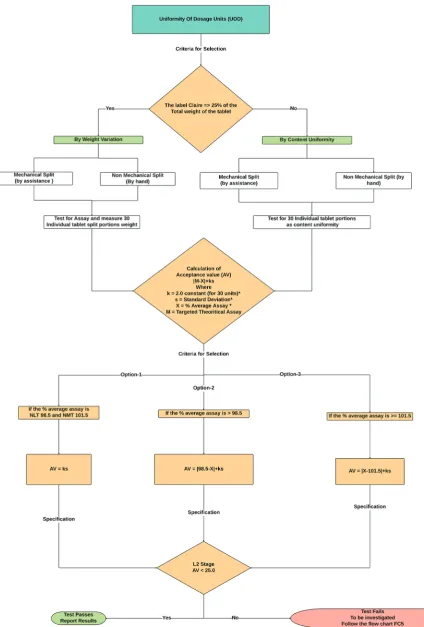 Fig. 4: Schematic flowchart for uniformity of dosage units test