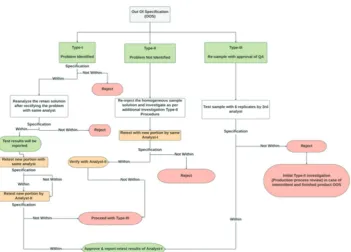 Fig. 5: Schematic flowchart for out of specification evaluation