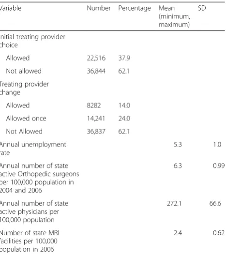 Table 1 Cohort characteristics according to individual andstate-level variables (Continued)