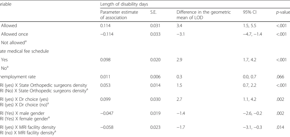 Table 3 Adjusted associations between individual-level and state-level variables with length of disability estimated by multivariablemultilevel regression (model 5) (Continued)