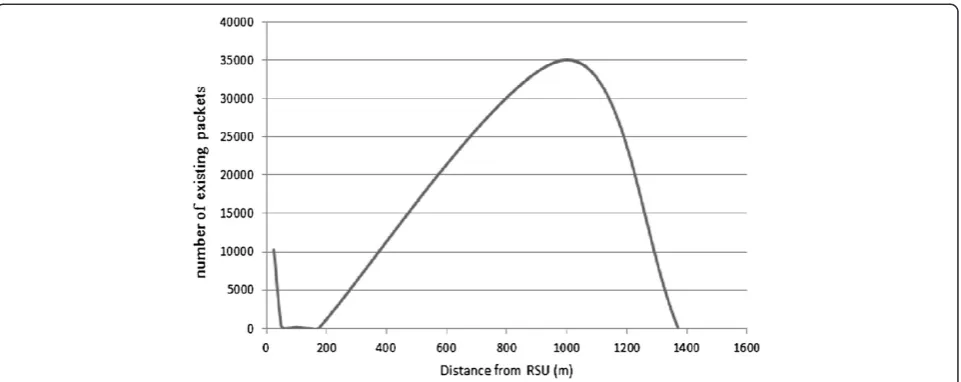 Figure 15 Data dissemination around an RSU at an intersection. The traffic light increases the number of carriers near the RSU.