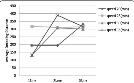 Figure 17 Effect of the number of lanes on the decodingdistance for a number of maximum allowable speeds.
