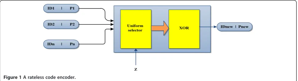 Figure 1 A rateless code encoder.