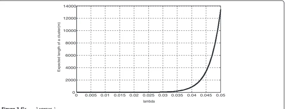 Figure 3 E[clength] versus λs.