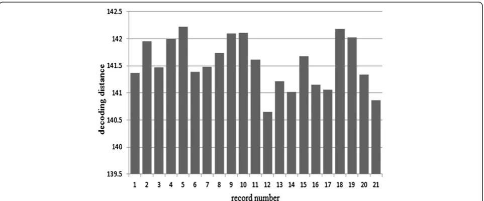 Figure 9 Decoding distances for messageB. The horizontal axis represents the nth vehicle (record number) that has decoded the messagefrom the RSU.