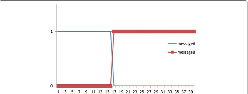 Figure 11 A switch in the message being disseminated for RSU961. The horizontal axis represents the nth vehicle that has decoded amessage from the RSU.