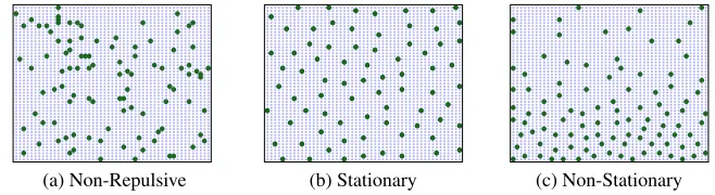 Figure 1: Examples of sampling a subset of data points. We sampled different subsets of 100 points (dark green) from a biggerset of points (light blue), using three different point processes
