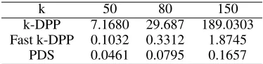 Table 1: Average CPU time (sec) to sample each mini-batch using PDS. N is the number of data and k is the mini-batch size.The table conﬁrms that the computational complexity of PDS is O(k2), which does not depend on the dataset size N, as opposedto O(Nk3) 