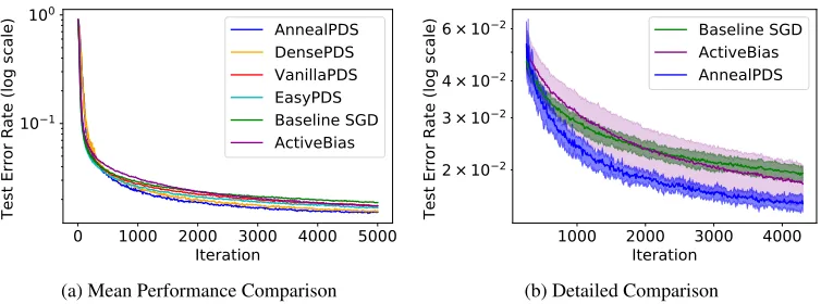 Figure 6: Speech experiment (10 repetitions). We comparethe performance over the validation set of different variationsof PDS with traditional SGD for every 50 iterations
