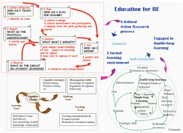 Figure 2. Conceptual framework for action research for cognitive change