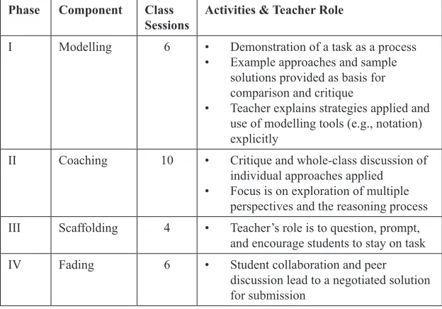 Table 4. Phases of cognitive apprenticeship model as implemented