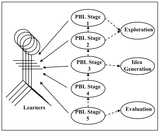 Figure 3. The CreativePBL model