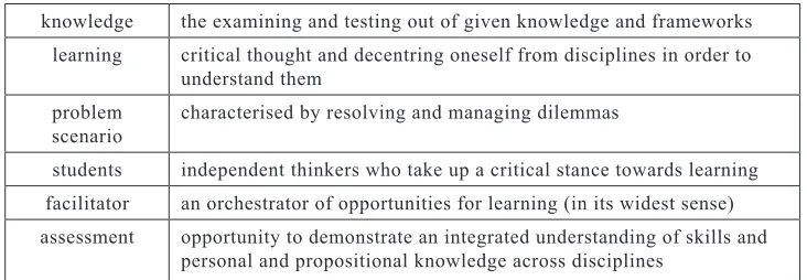 Table 7. Savin-Badin – Model IV: PBL for transdisciplinary learning