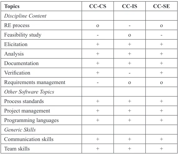 Table 1. Minor: Curricula match to perceived industry needs