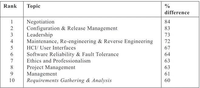 Table 3. Lethbridge rankings: Difference between formal learning and importance