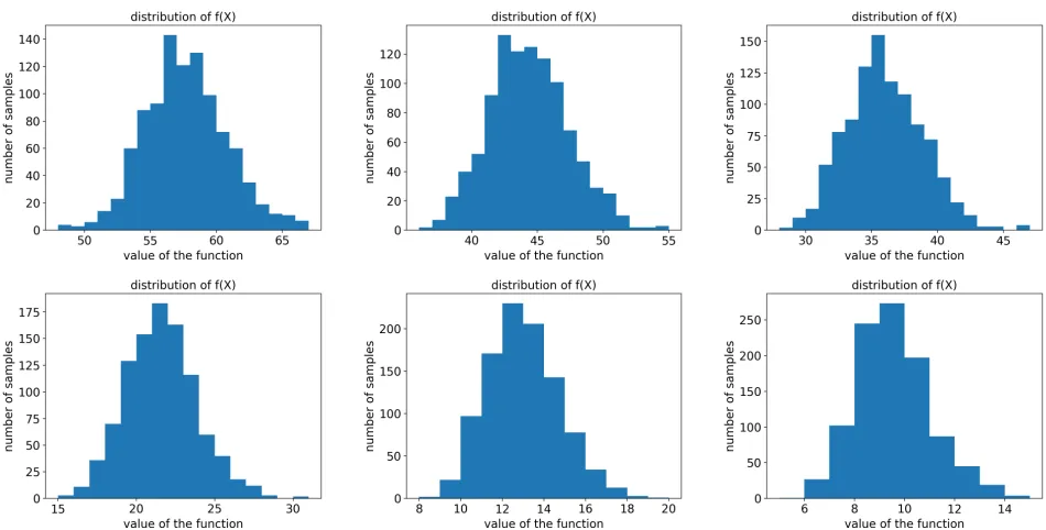 Figure 1: Distributions of f(X) when the degree of complementarity is 0, 1, 2, 5, 10, and 15.