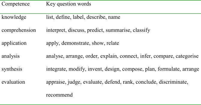 Table 1: Key question types for MCQs