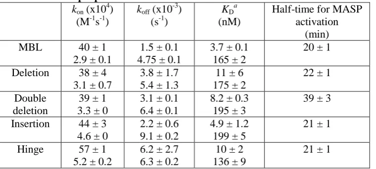 Table I Kinetic properties of modified MBLs kon (x104) (M-1s-1) 