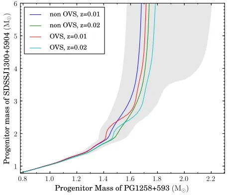 Figure 5. The mass of the progenitors star of SDSS J1300+5905as a function of the mass of the progenitors star of PG 1258+593,given the diﬀerence between cooling ages indicate the diﬀer-ence between progenitor lifetimes