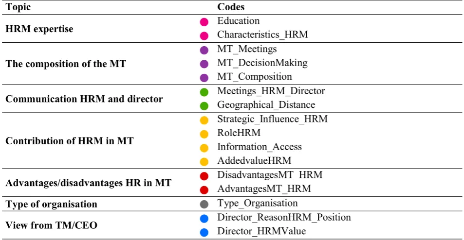 Table 2 Code scheme linked to topics (both HRM part and not part of the MT) (Atlas, 2018) 