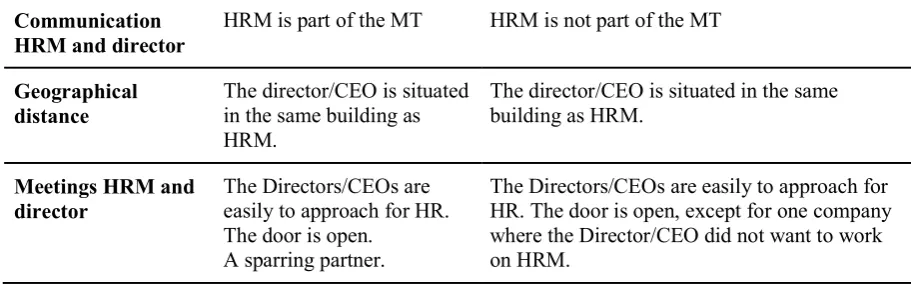 Table 5 Comparison of the geographical distance between HRM and the CEO in the organisation and the contact  