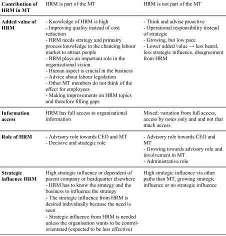 Table 6 Comparison of the added value, the access to organisational information, the role of HRM in the 