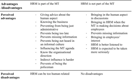 Table 7 Comparison of the mentioned advantages and disadvantages of a position of HRM in the MT of both the 