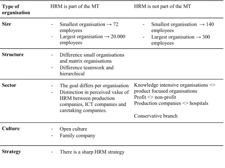 Table 8 Comparison of the mentioned expected differences between organisations regarding the position of HRM
