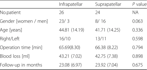 Table 1 Patient demographics and characteristics [mean (SD)]