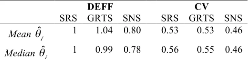 Table 1. Mean and median over areas of the design effects (DEFF) and the coefficient  of variation (CV) under the simple random sampling (SRS), the generalized random  tessellation sampling (GRTS) and the spatial network sampling (SNS) 