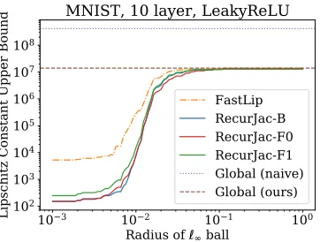 Figure 1: RecurJac can obtain local and global Lipschitzconstants magnitudes better than existing algorithms.
