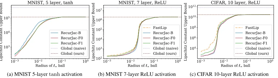 Figure 3: Global and local Lipschitz constants on three networks. FastLip can only be applied to (leaky)ReLU networks.