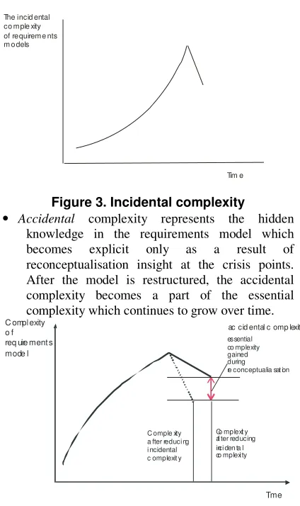 Figure 3. Incidental complexity represents the hidden knowledge in the requirements model which 