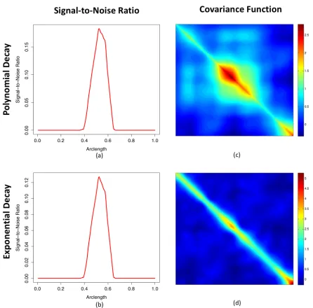 Figure 2: Simulation results: Panels (a)-(b) present the type Ierror for PFGT-λn, PFGT-optimal, FADTTS and FLMTest.Panels (c)-(d) present the power under alternative hypothesis.