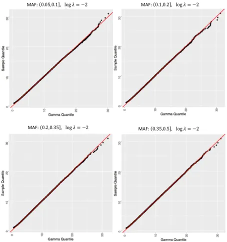 Figure 3: Histograms of wild bootstrap statistics for differ-ent MAF intervals with ﬁxed λn = 10−2, along with theirdensity approximations by mixed chis-quare distribution.