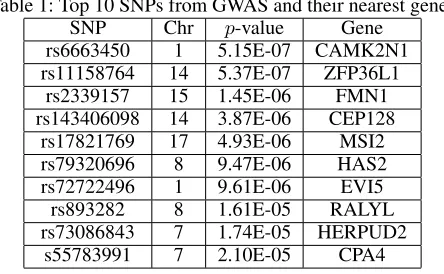 Table 1: Top 10 SNPs from GWAS and their nearest genesSNPChr-valueGene