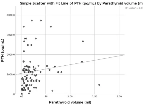 Figure 9. Figure 9. Correlation between parathormone (PTH) and parathyroid volume.Correlation between parathormone (PTH) and parathyroid volume