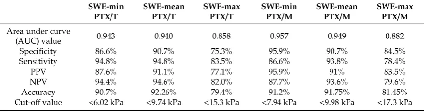 Figure 4. Figure 4. Comparison of mean SWE between parathyroid, thyroid, and muscle.Comparison of mean SWE between parathyroid, thyroid, and muscle