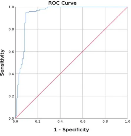Figure 6. Figure 6. Area under curve (AUC) for prediction of parathyroid using mean SWE-mean for thyroidFigure 6