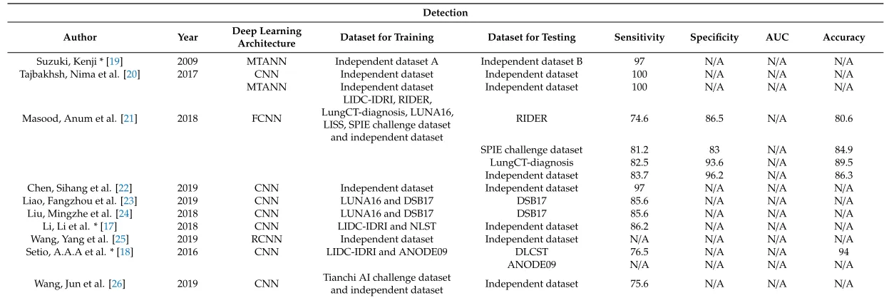 Table 1. Performance of the studies exploring detection of pulmonary nodules.