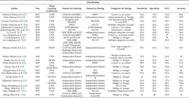 Table 2. Performance of studies exploring classiﬁcation of pulmonary nodules.