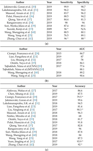 Table 3. Studies that provided classiﬁcation performance results in (a) sensitivity and speciﬁcity,(b) AUC, and (c) accuracy.