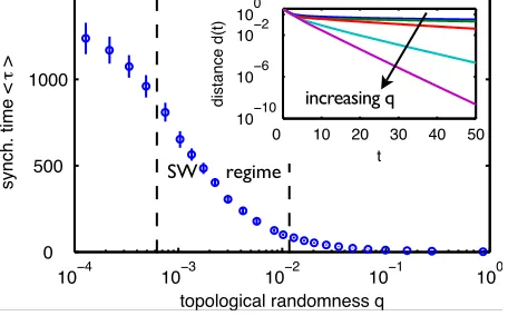 Fig. 1: (color online) Synchronization times (4) monotonically