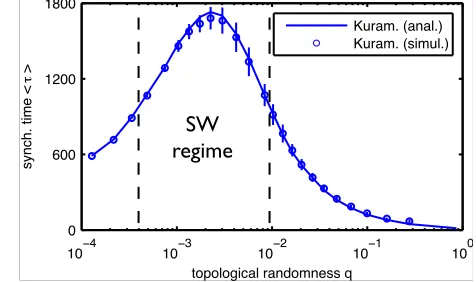 Fig. 2: (color online) Small worlds exhibit slowestnization in network ensembles with ﬁxed average path length.Here synchro- N = 1000 and ⟨L⟩ = 4; small-world region (2) is locatedbetween dashed vertical lines.