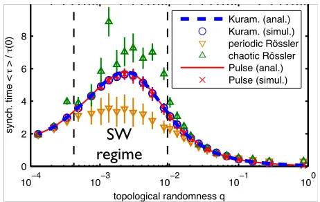 Fig. 4: (color online) Synchronization is slowest in the small