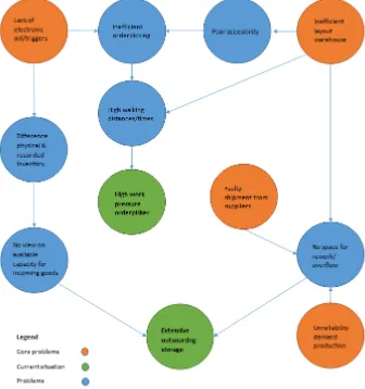 Figure 1.2.a: Problem cluster  