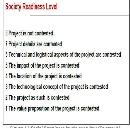 Figure 11:Social Readiness levels overview (Source: M. Arentsen Lectures) 