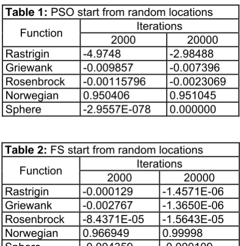 Table 1: PSO start from random locations 